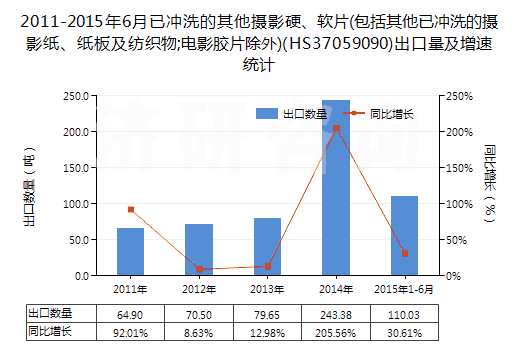 2011-2015年6月已沖洗的其他攝影硬、軟片(包括其他已沖洗的攝影紙、紙板及紡織物;電影膠片除外)(HS37059090)出口量及增速統(tǒng)計(jì)